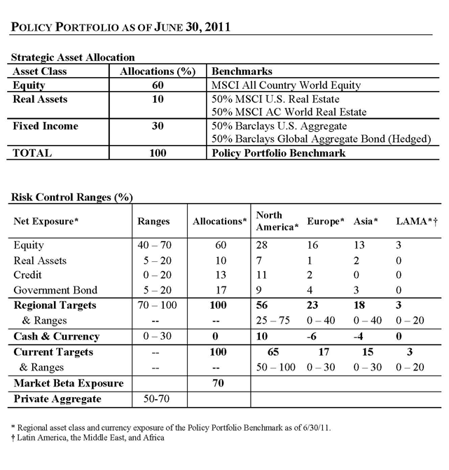 Policy portfolio chart June 30 2011